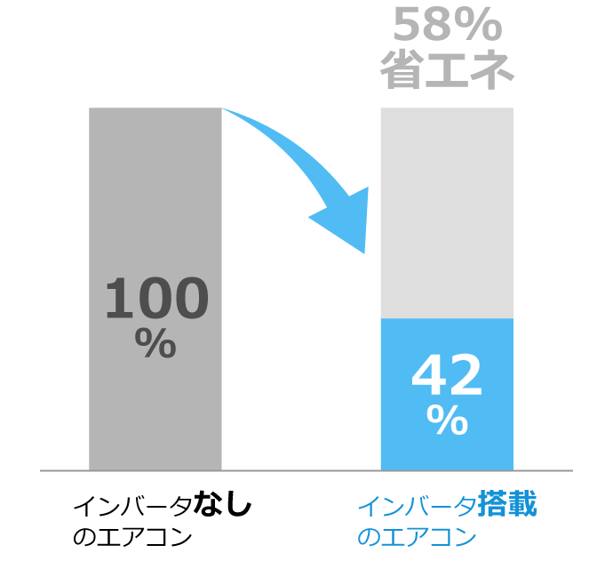 インバータなしのエアコンに比べ、インバータ搭載のエアコンは58%省エネ※