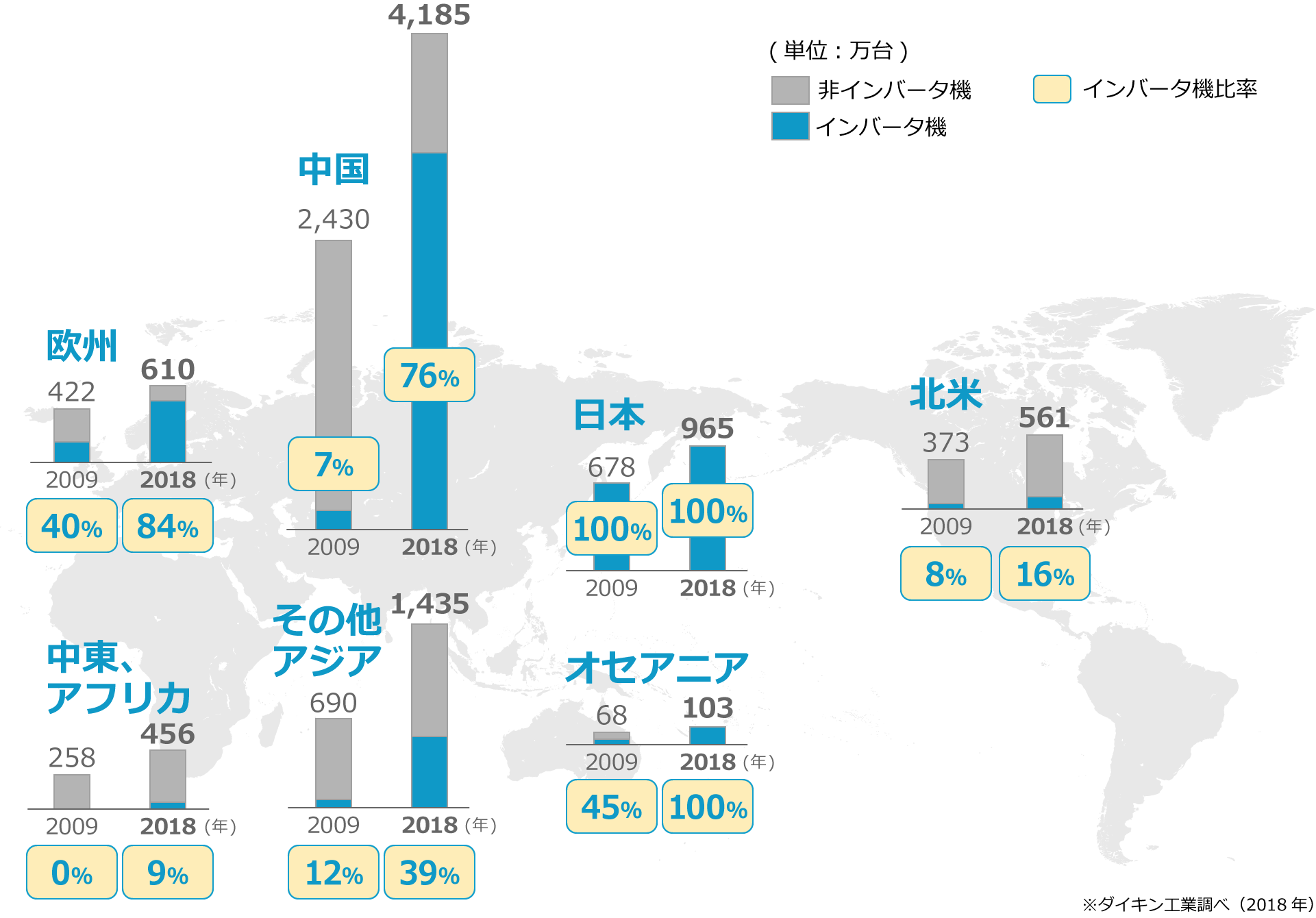 世界のインバータ普及率イメージ（2018年時点）日本：100％、中国：76％、欧州：84％、オセアニア：100％、中東・アフリカ：9％、北米：16％、その他アジア：39％