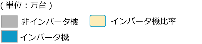 世界のインバータ普及率イメージ(2018年時点)