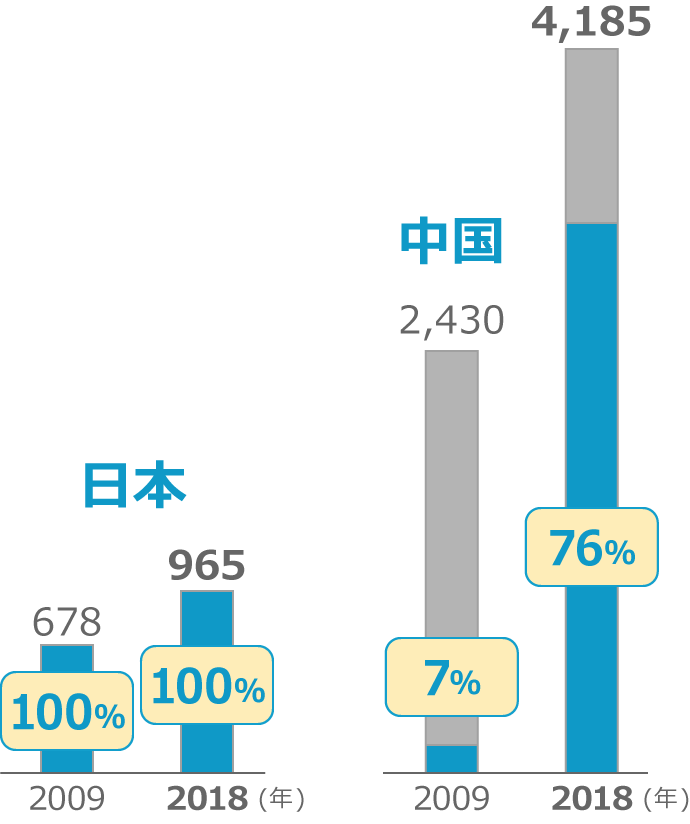 日本:100%、中国:76%、