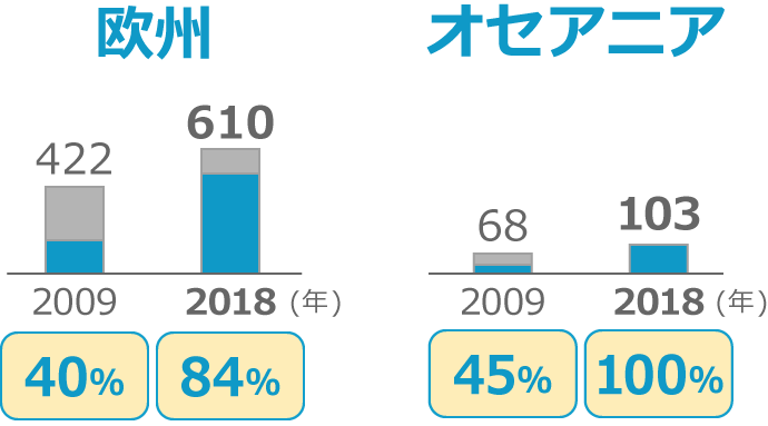 欧州:84%、オセアニア:100%、