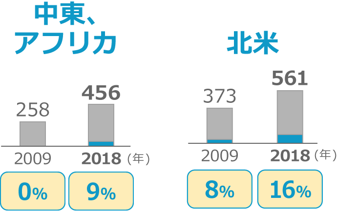 中東・アフリカ:9%、北米:16%、