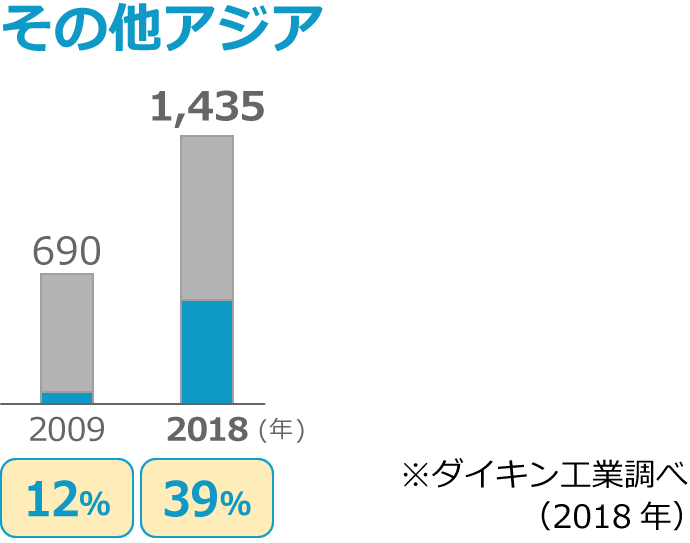 その他アジア:39%