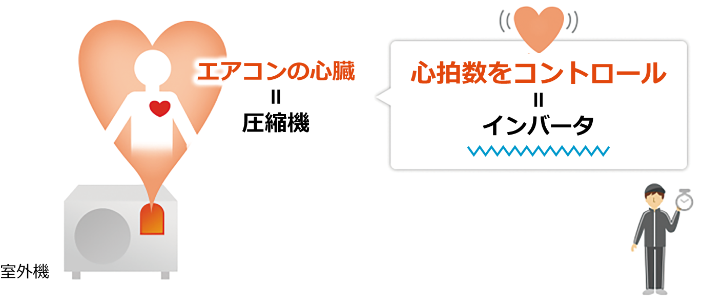 心拍数をコントロールするインバータのイメージ