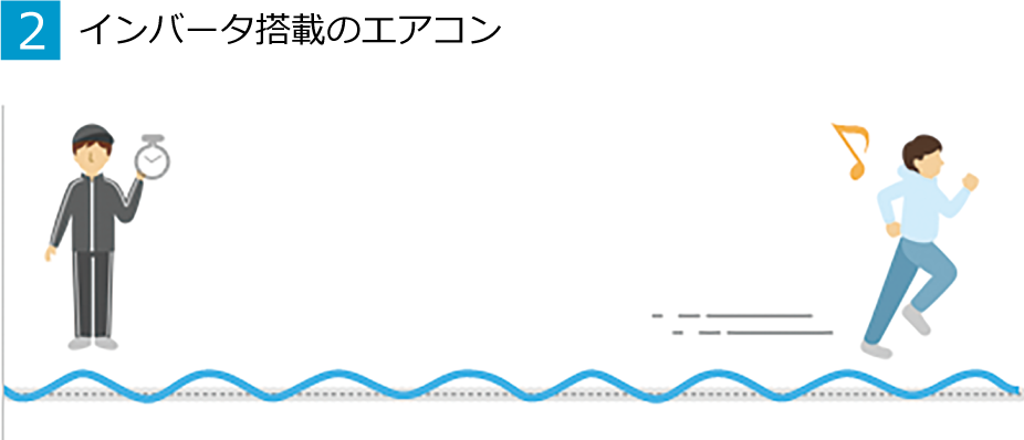 2.インバータ搭載のエアコン
