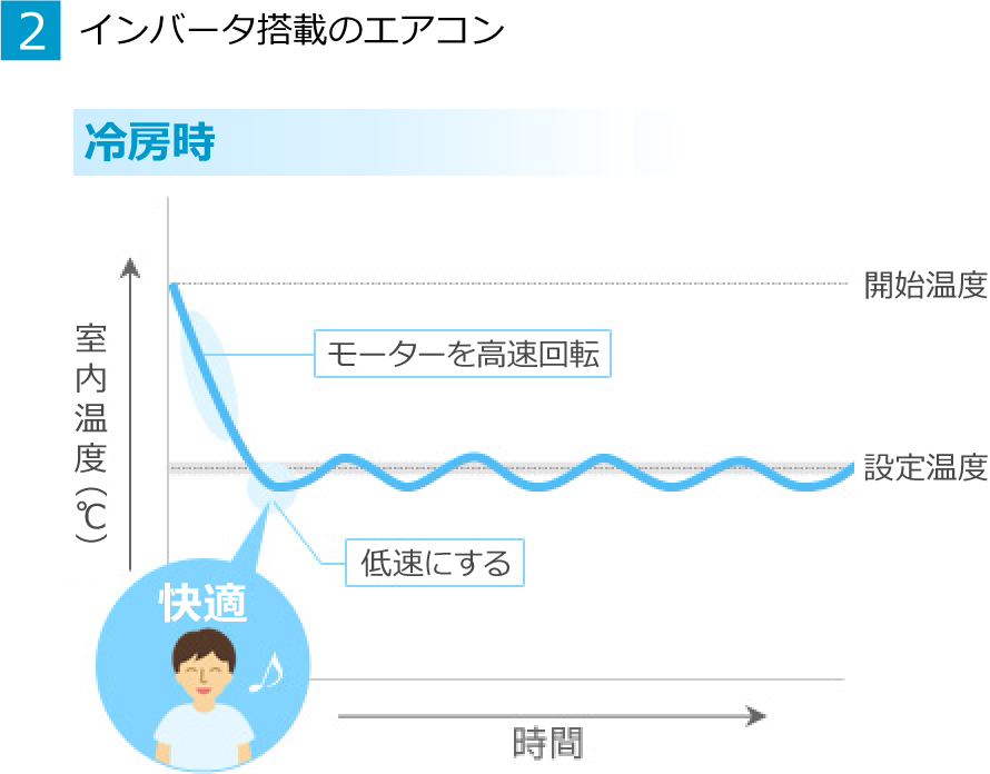 2.インバータ搭載のエアコン