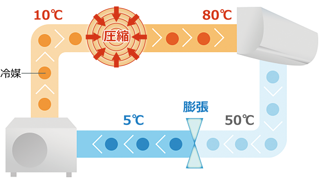 室外機と室内機の間を循環しながら「熱」を運搬する冷媒のイメージ