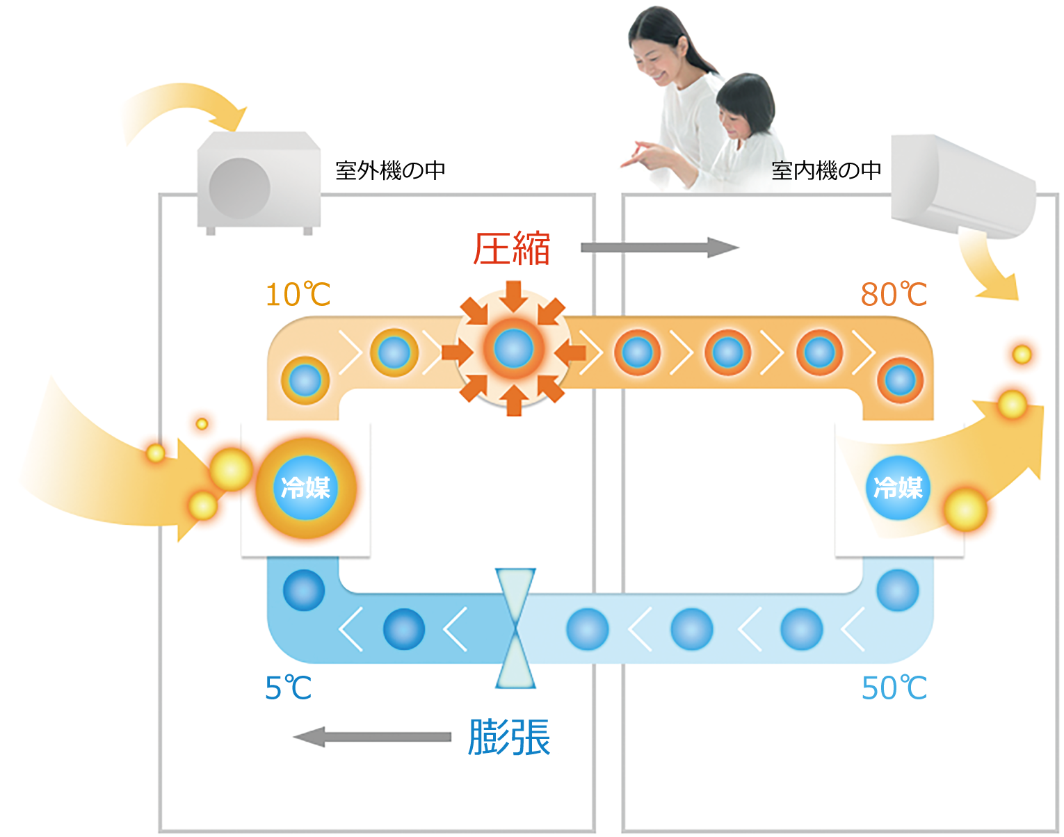 室外機と室内機の間を循環しながら「熱」を運搬する冷媒のイメージ