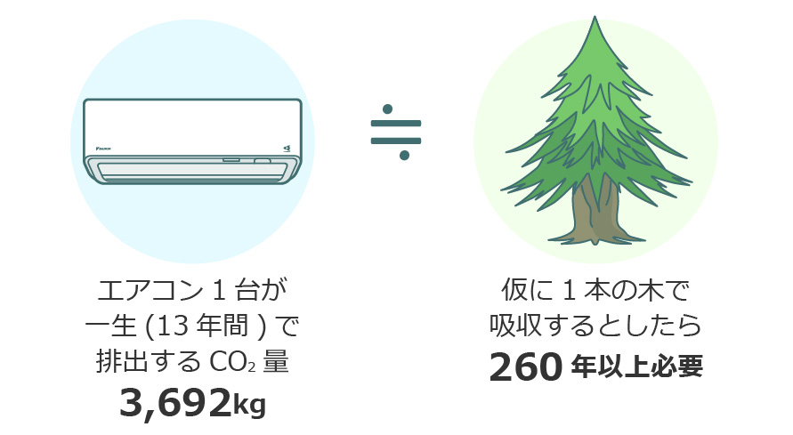 エアコン1台が13年間で排出するCO2量は仮に1本の木で吸収するとしたら260年以上必要になります。