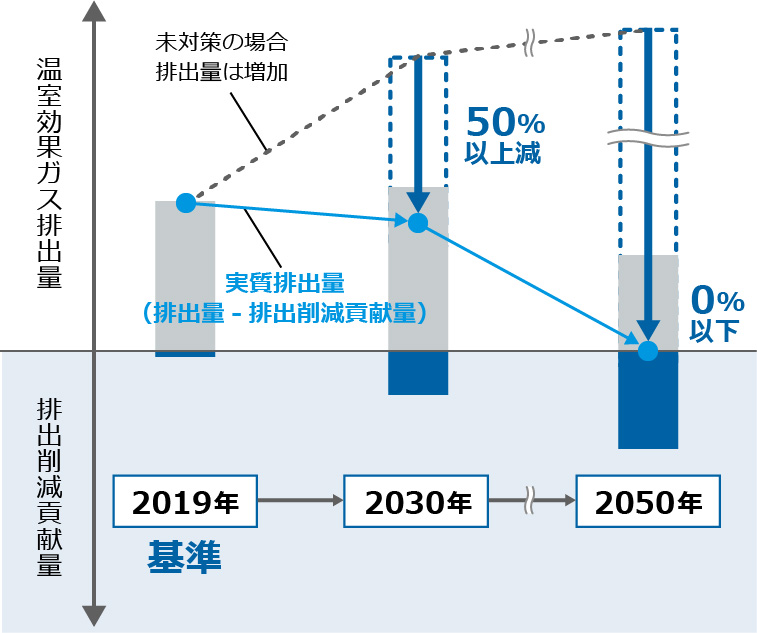 2019年を基準として2030年50％以下、2050年0％以下