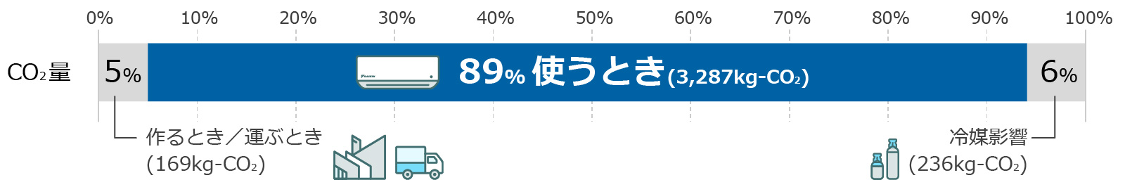 作るとき／運ぶとき5%、使うとき89%、冷媒影響6%。