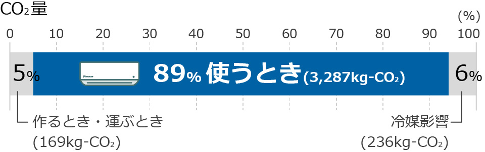 作るとき／運ぶとき5%、使うとき89%、冷媒影響6%。