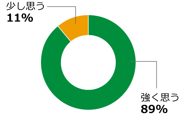 グラフ:先生からの声