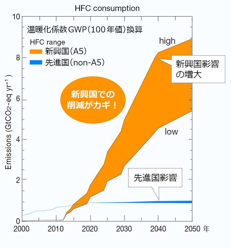 冷凍空調機器におけるHFC使用量の増加（BAUシナリオ）と新興国における影響