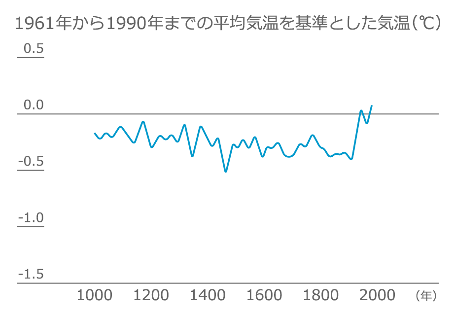 過去1,000年間の北半球の平均気温