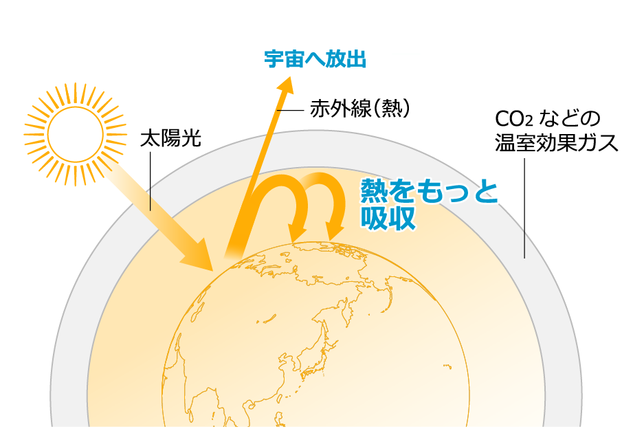 現在の地球(地球温暖化)