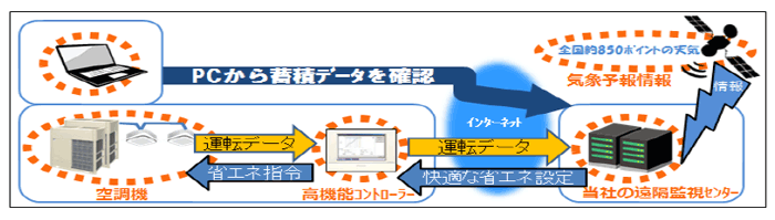 エネルギー管理サービス
