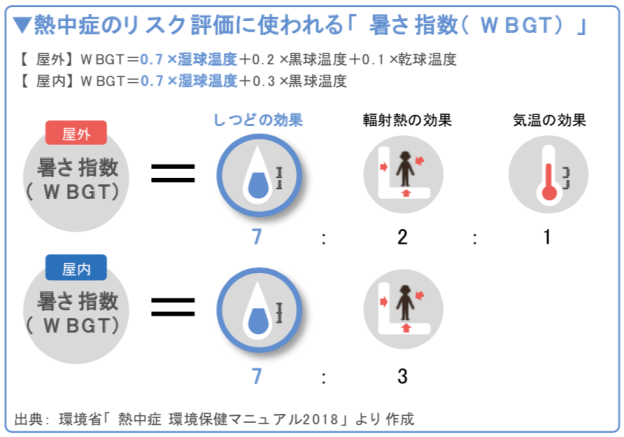 熱中症のリスク評価に使われる「暑さ指数(WBGT)」