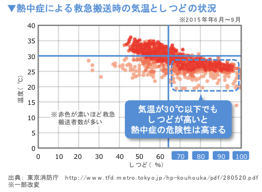 熱中症による救急搬送時の気温としつどの状況