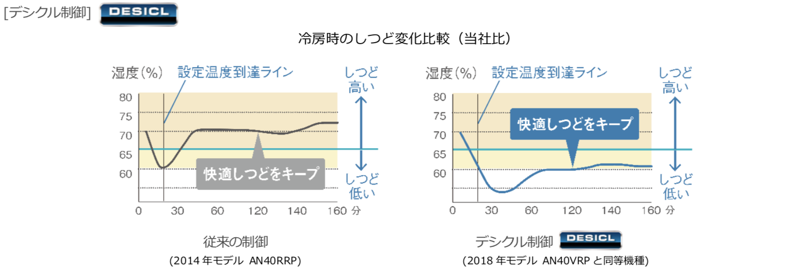 冷房時のしつど変化比較(当社比)