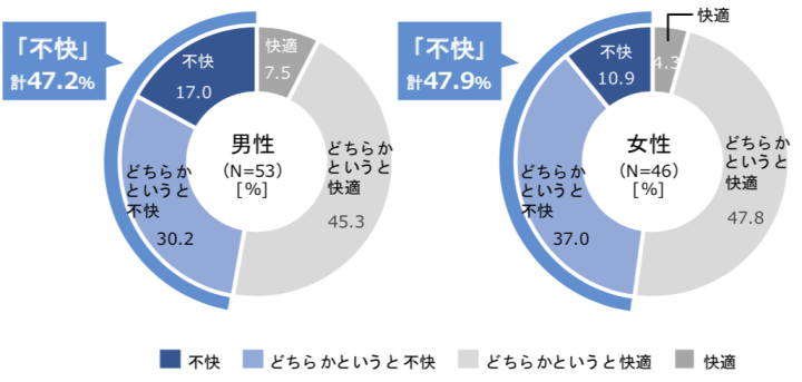 男性「不快」計47.2% 女性「不快」計47.9%