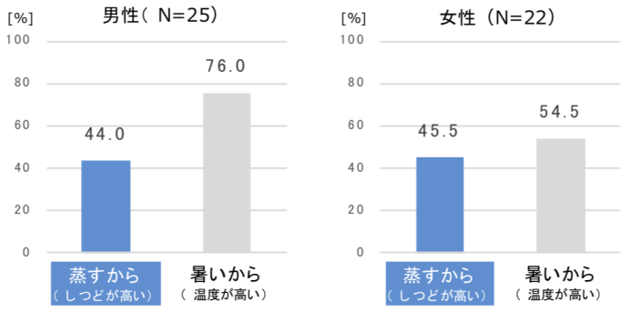蒸すから(しつどが高い)
