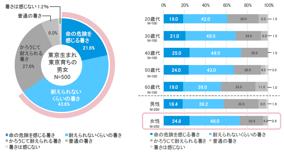 図1 最近の東京の夏の暑さ