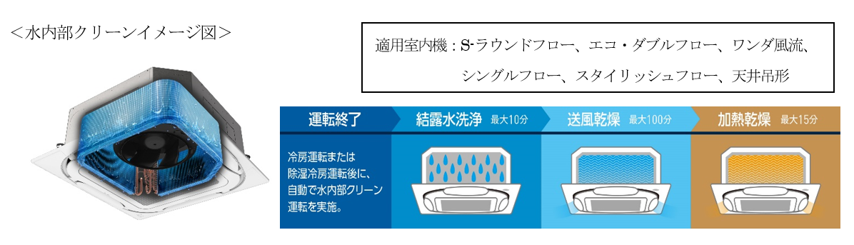 水内部クリーンイメージ図