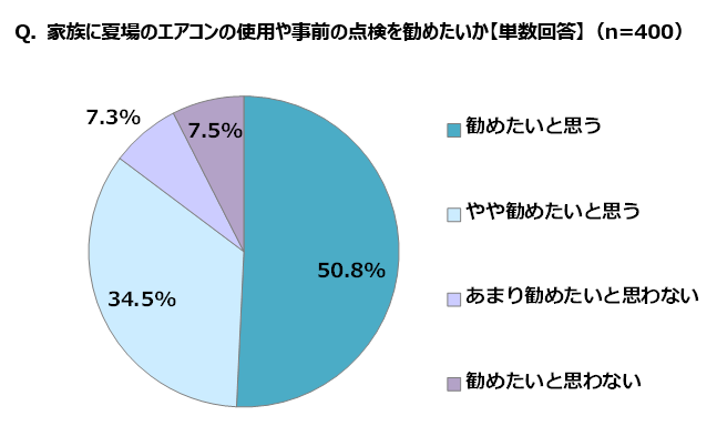 Q. 家族に夏場のエアコンの使用や事前の点検を勧めたいか