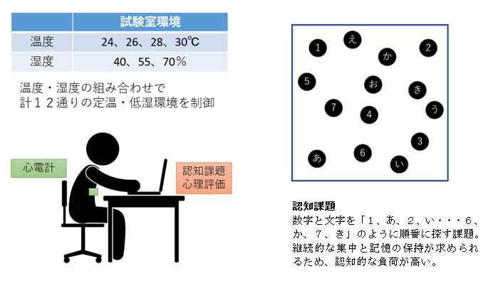 図1:試験条件と課題概要