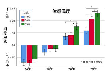図3. 調湿による体感温度の軽減