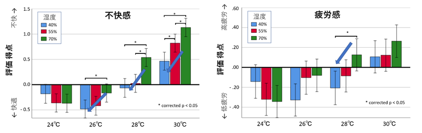 図4. 調湿による疲労感と不快感の軽減効果