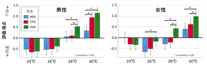 図7. 性別による違い
