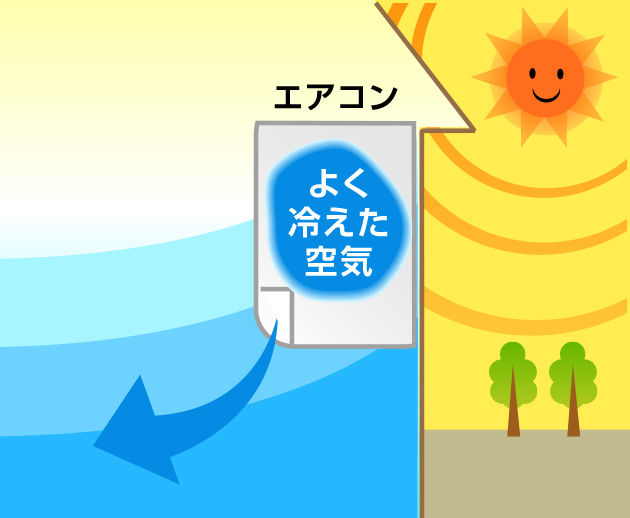 エアコンをつけるとどうして部屋がすずしくなるんだろう？