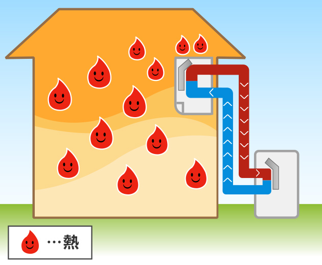 エアコンは部屋の空気から熱だけを追い出している