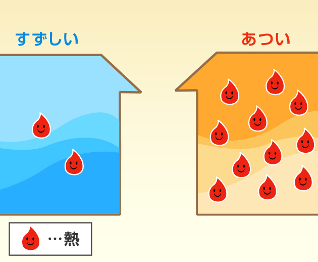 空気の中には熱が含まれている