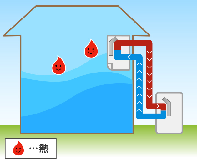 エアコンは部屋の空気から熱を追い出して部屋をすずしくする