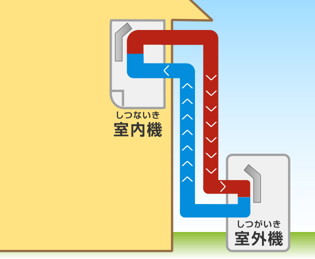 エアコンは室内機と室外機の2つで1セット