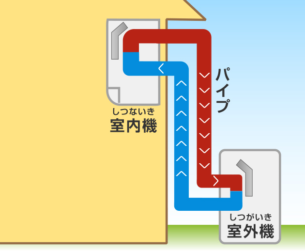 エアコンの室内機と室外機をつなぐパイプで熱を部屋の外に運ぶ