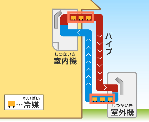 エアコンの室内機と室外機をつなぐパイプの中には冷媒がかけめぐっている