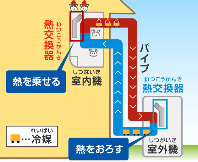 冷媒は室内機の熱交換器で熱を乗せて、室外機の熱交換器で熱をおろす