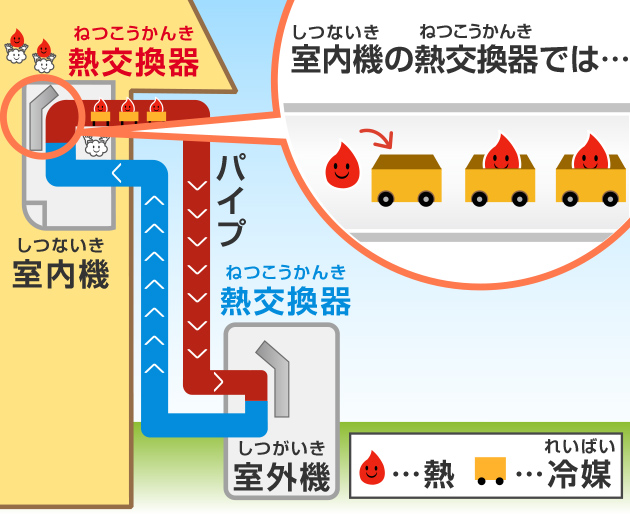 室内機の熱交換器では、部屋のあつい空気の熱だけが冷媒に乗る