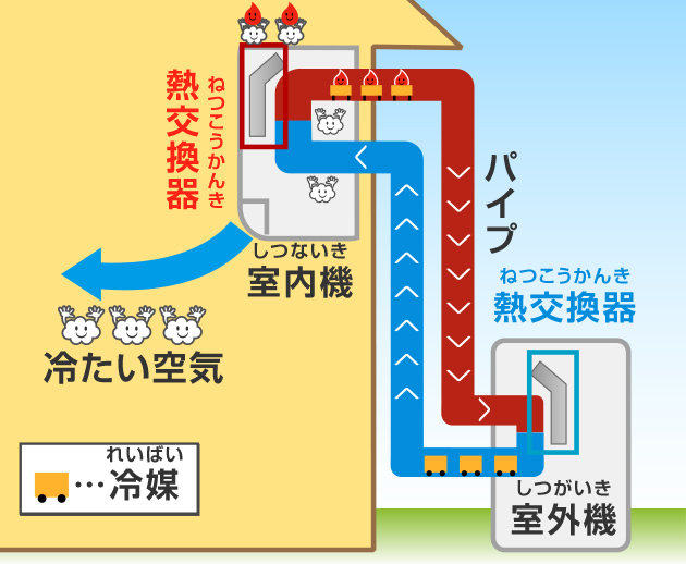 熱がなくなって冷たくなった空気は部屋にはき出される