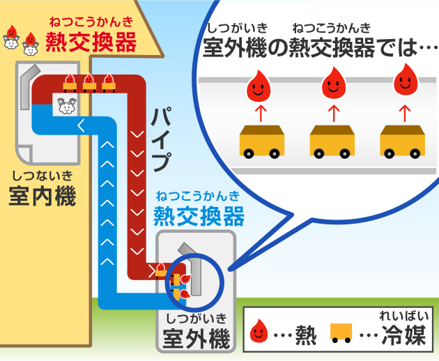 熱を乗せた冷媒はパイプをとおって室外機へ移動して熱をおろす