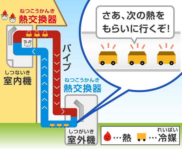 熱をおろした冷媒はまた「熱」を乗せるために、パイプを通って室内機に戻ってくる