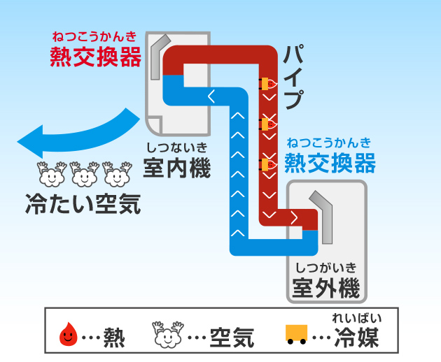 冷媒は熱を乗せたり、おろしたりしながら、パイプの中をかけめぐって、部屋の熱をどんどん外に運び出す