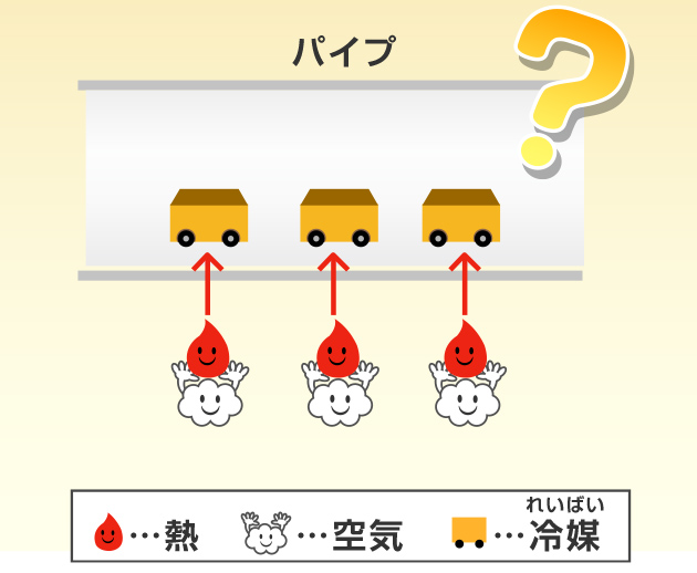 冷媒は、どうやって熱を乗せたりおろしたりしているんだろう？