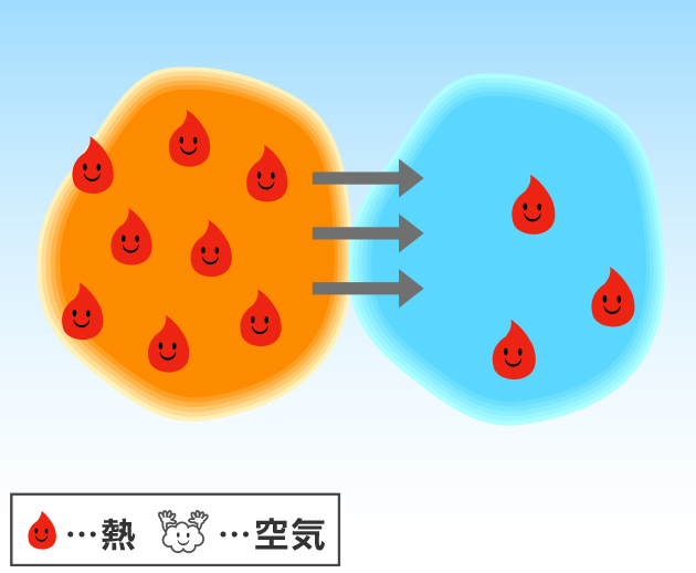 熱は多いところから少ないところに移動する