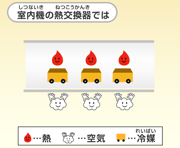 室内機の熱交換器ではあつい空気から冷たい冷媒に熱が移動する