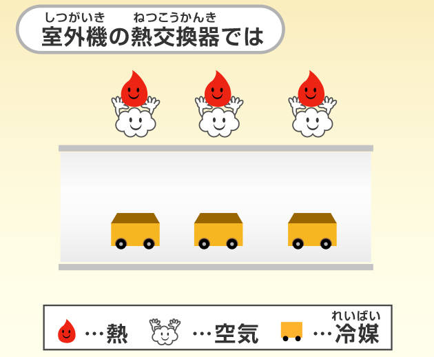 室外機の熱交換器ではあつい冷媒から部屋の外に熱が移動する
